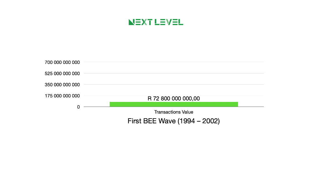 BEE Waves from 1994 to 2025