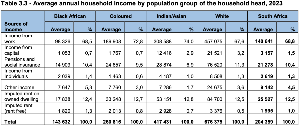 Table 3.3 - Average annual household income by population group of the household head, 2023