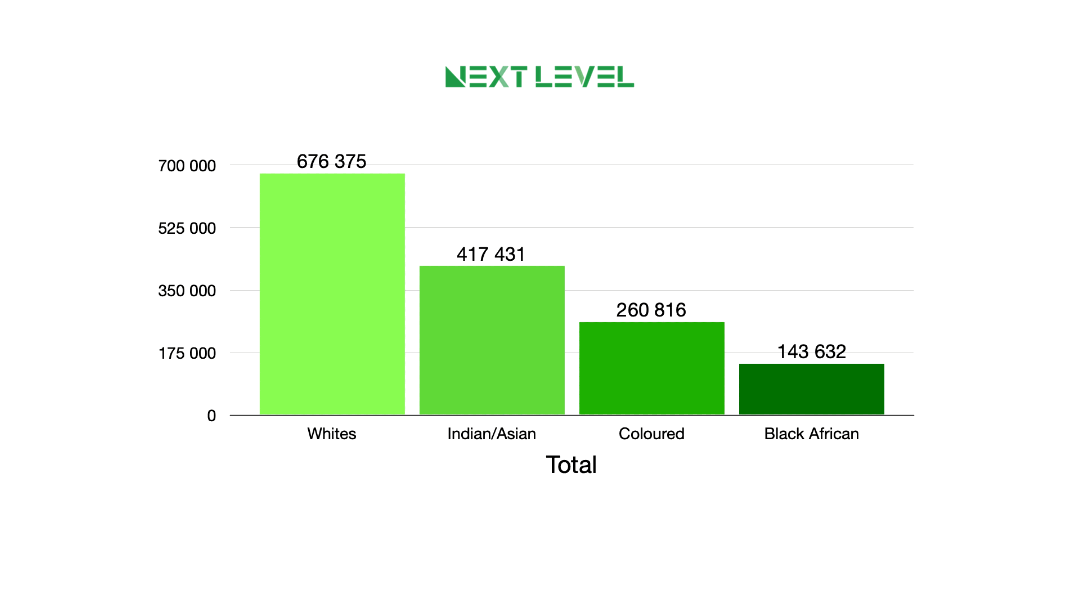 Table 3.3 - Average annual household income by population group of the household head, 2023